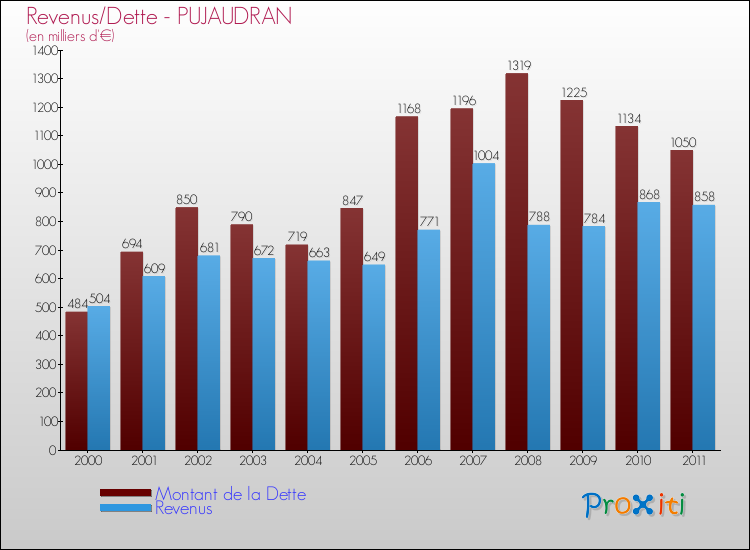 Evolution comparée de la dette et des revenus pour la commune de PUJAUDRAN de 2000 à 2011 Comparaison de la dette et des revenus pour PUJAUDRAN de 2000 à 2011