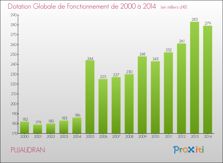 Evolution du montant de la Dotation Globale de Fonctionnement pour la commune de PUJAUDRAN de 2000 à 2014 Evolution du montant de la Dotation Globale de Fonctionnement pour PUJAUDRAN de 2000 à 2014