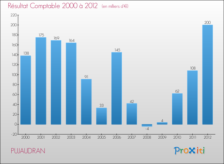 Evolution du résultat comptable pour la commune de PUJAUDRAN de 2000 à 2012 Evolution du résultat comptable pour PUJAUDRAN de 2000 à 2012