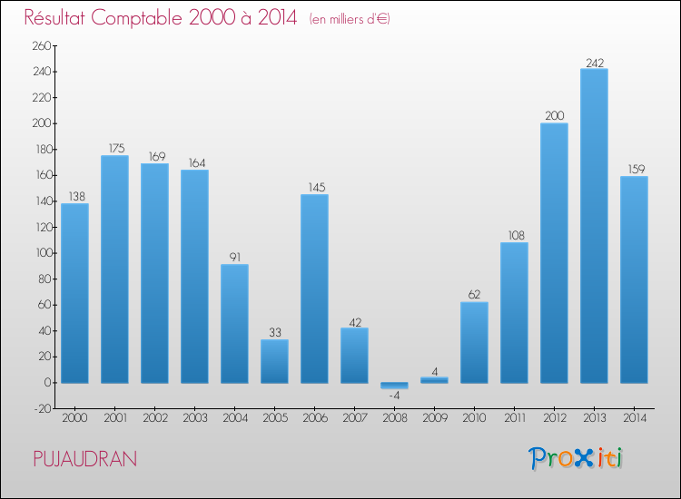 Evolution du résultat comptable pour la commune de PUJAUDRAN de 2000 à 2014 Evolution du résultat comptable pour PUJAUDRAN de 2000 à 2014