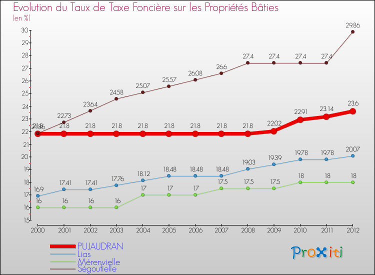 Evolution du taux de la taxe foncière sur le bati pour PUJAUDRAN et les communes proches de 2000 à 2012 Comparaison des taux de taxe foncière sur le bati pour PUJAUDRAN et les communes voisines de 2000 à 2012