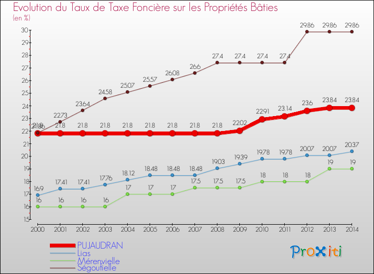 Evolution du taux de la taxe foncière sur le bati pour PUJAUDRAN et les communes proches de 2000 à 2014 Comparaison des taux de taxe foncière sur le bati pour PUJAUDRAN et les communes voisines de 2000 à 2014