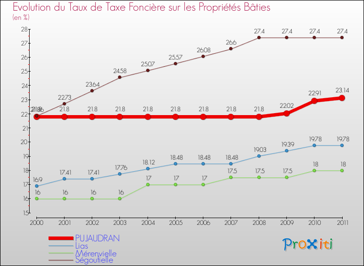 Evolution du taux de la taxe foncière sur le bati pour PUJAUDRAN et les communes proches Comparaison des taux de taxe foncière sur le bati pour PUJAUDRAN et les communes voisines