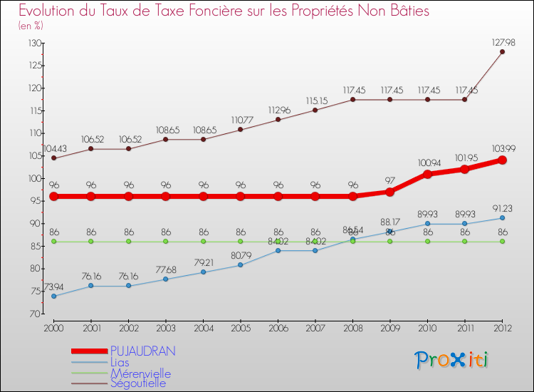 Evolution du taux de la taxe foncière sur les immeubles et terrains non batis pour PUJAUDRAN et les communes proches de 2000 à 2012 Comparaison des taux de la taxe foncière sur les immeubles et terrains non batis pour PUJAUDRAN et les communes voisines de 2000 à 2012