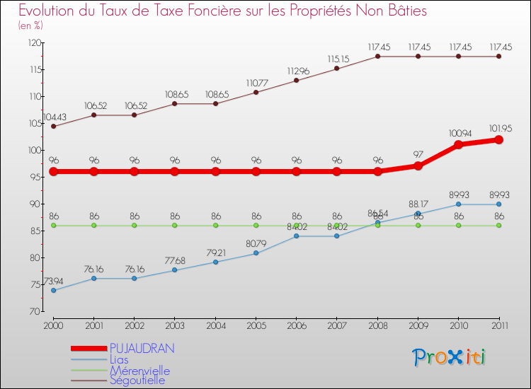 Evolution du taux de la taxe foncière sur les immeubles et terrains non batis pour PUJAUDRAN et les communes proches Comparaison des taux de la taxe foncière sur les immeubles et terrains non batis pour PUJAUDRAN et les communes voisines