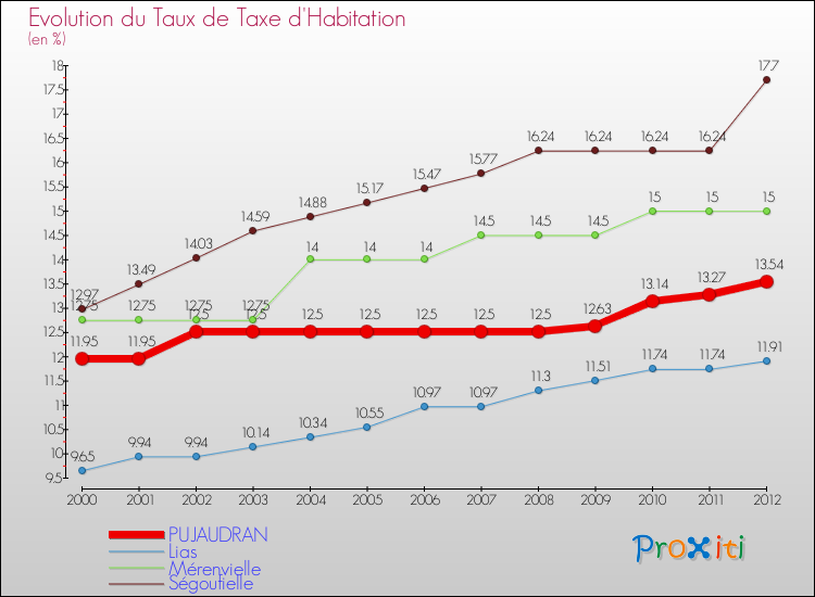 Evolution du taux de la taxe d'habitation pour PUJAUDRAN et les communes proches Comparaison des taux de la taxe d'habitation pour PUJAUDRAN et les communes voisines