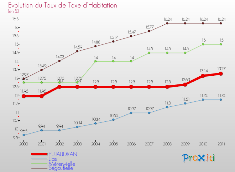 Evolution du taux de la taxe d'habitation pour PUJAUDRAN et les communes proches Comparaison des taux de la taxe d'habitation pour PUJAUDRAN et les communes voisines