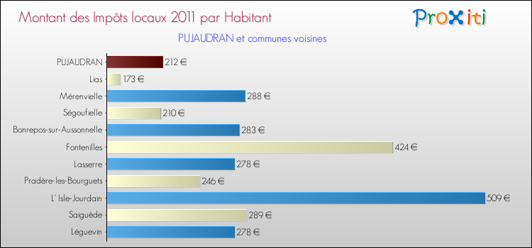Montant des impôts locaux par Habitant pour PUJAUDRAN et les communes proches Comparaison des impôts locaux par habitant pour PUJAUDRAN et les communes voisines