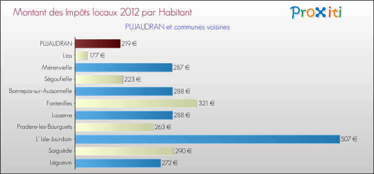 Montant des impôts locaux par Habitant pour PUJAUDRAN et les communes proches Comparaison des impôts locaux par habitant pour PUJAUDRAN et les communes voisines