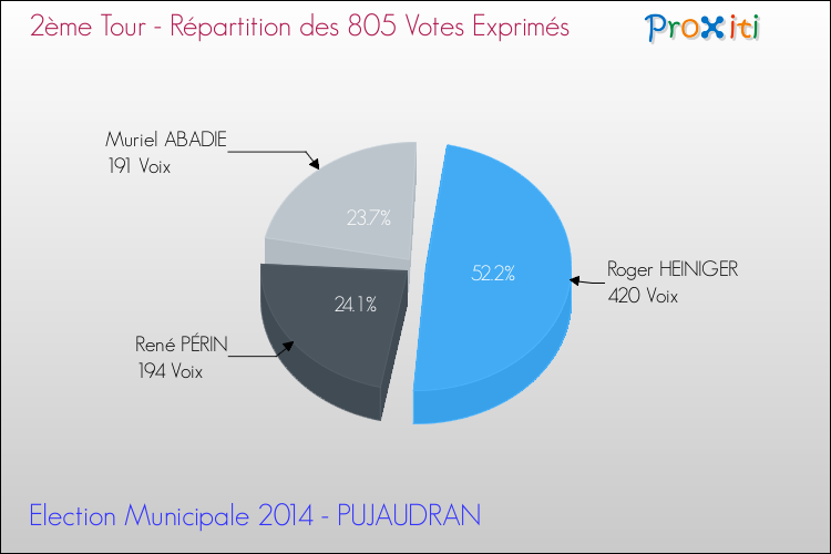 Répartition des votes exprimés au 2ème Tour des Elections Municipales 2014 de la commune de PUJAUDRAN Elections Municipales 2014 - Répartition des votes exprimés au 2ème Tour pour la commune de PUJAUDRAN