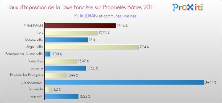 Taux d'imposition de la taxe foncière sur le bati 2011 pour PUJAUDRAN et les communes proches Comparaison des taux d'imposition de la taxe foncière sur le bati 2011 pour PUJAUDRAN et les communes voisines