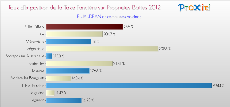 Taux d'imposition de la taxe foncière sur le bati 2012 pour PUJAUDRAN et les communes proches Comparaison des taux d'imposition de la taxe foncière sur le bati 2012 pour PUJAUDRAN et les communes voisines
