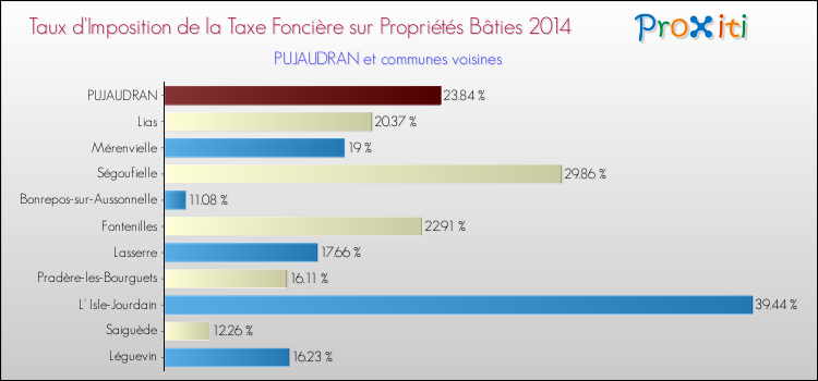 Taux d'imposition de la taxe foncière sur le bati 2014 pour PUJAUDRAN et les communes proches Comparaison des taux d'imposition de la taxe foncière sur le bati 2014 pour PUJAUDRAN et les communes voisines