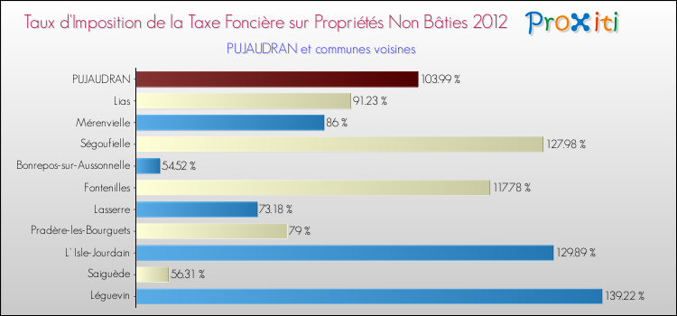 Taux d'imposition de la taxe foncière sur les immeubles et terrains non batis 2012 pour PUJAUDRAN et les communes proches Comparaison des taux d'imposition de la taxe foncière sur les immeubles et terrains non batis 2012 pour PUJAUDRAN et les communes voisines