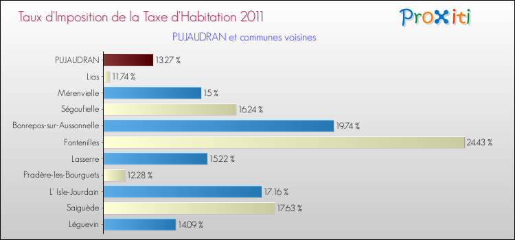 Taux d'imposition de la taxe d'habitation 2011 pour PUJAUDRAN et les communes proches Comparaison des taux d'imposition de la taxe d'habitation 2011 pour PUJAUDRAN et les communes voisines