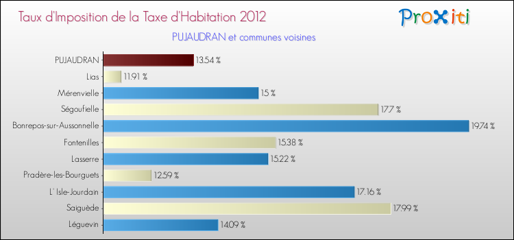 Taux d'imposition de la taxe d'habitation 2012 pour PUJAUDRAN et les communes proches Comparaison des taux d'imposition de la taxe d'habitation 2012 pour PUJAUDRAN et les communes voisines