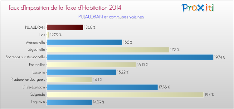 Taux d'imposition de la taxe d'habitation 2014 pour PUJAUDRAN et les communes proches Comparaison des taux d'imposition de la taxe d'habitation 2014 pour PUJAUDRAN et les communes voisines