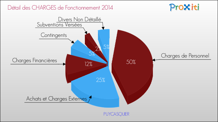 Décomposition des Charges de Fonctionnement 2014 de la commune de PUYCASQUIER Charges de Fonctionnement 2014 pour la commune de PUYCASQUIER