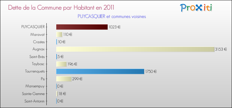 Dette par habitant de la commune en 2011 pour PUYCASQUIER et les communes proches Comparaison de la dette par habitant de la commune en 2011 pour PUYCASQUIER et les communes voisines