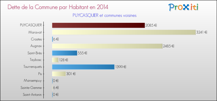Dette par habitant de la commune en 2014 pour PUYCASQUIER et les communes proches Comparaison de la dette par habitant de la commune en 2014 pour PUYCASQUIER et les communes voisines
