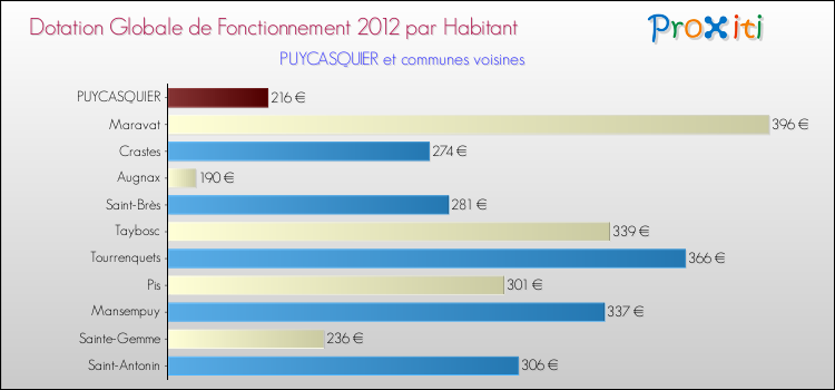 Montant des dotations globales de fonctionnement DGF par Habitant pour PUYCASQUIER et les communes proches Comparaison des des dotations globales de fonctionnement DGF par habitant pour PUYCASQUIER et les communes voisines