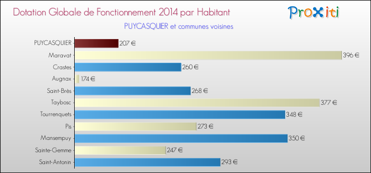 Montant des dotations globales de fonctionnement DGF par Habitant pour PUYCASQUIER et les communes proches en 2014. Comparaison des des dotations globales de fonctionnement DGF par habitant pour PUYCASQUIER et les communes voisines en 2014.