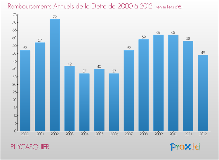 Evolution de l'annuité de la dette pour la commune de PUYCASQUIER de 2000 à 2012 Annuités de la dette pour PUYCASQUIER de 2000 à 2012