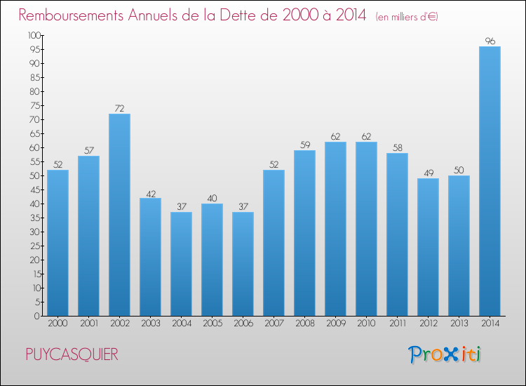 Evolution de l'annuité de la dette pour la commune de PUYCASQUIER de 2000 à 2014 Annuités de la dette pour PUYCASQUIER de 2000 à 2014