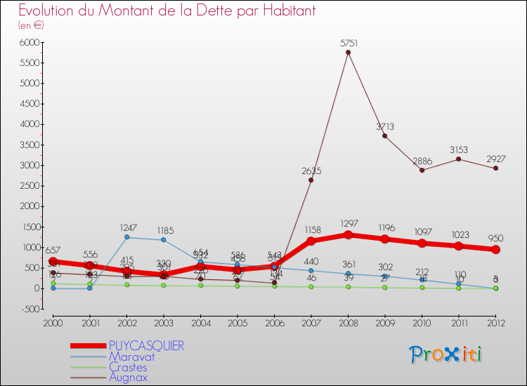Evolution de la dette par habitant pour la commune de PUYCASQUIER et les communes proches de 2000 à 2012 Comparaison de la dette par habitant pour PUYCASQUIER et les communes voisines de 2000 à 2012