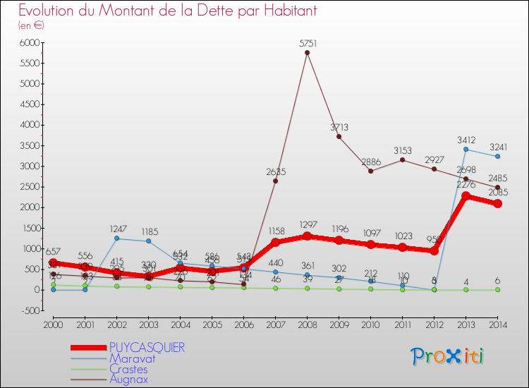 Evolution de la dette par habitant pour la commune de PUYCASQUIER et les communes proches de 2000 à 2014 Comparaison de la dette par habitant pour PUYCASQUIER et les communes voisines de 2000 à 2014