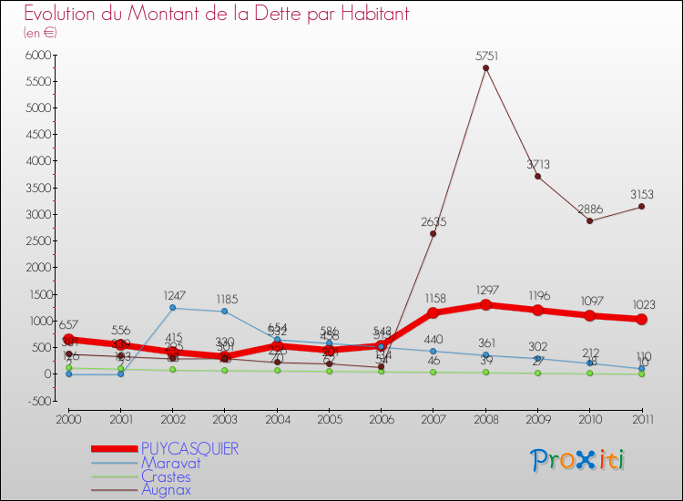 Evolution de la dette par habitant pour la commune de PUYCASQUIER et les communes proches Comparaison de la dette par habitant pour PUYCASQUIER et les communes voisines