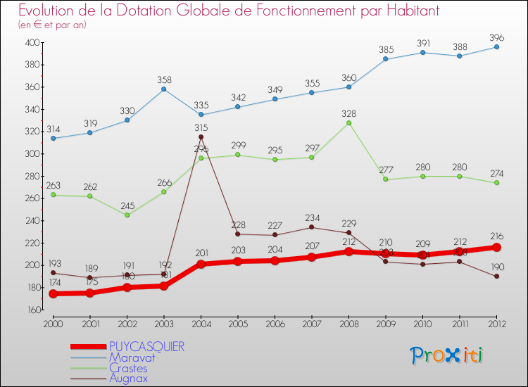 Evolution et montant de la dotation globale de fonctionnement par Habitant pour PUYCASQUIER et les communes proches Comparaison des dotations globales de fonctionnement par habitant pour PUYCASQUIER et les communes voisines
