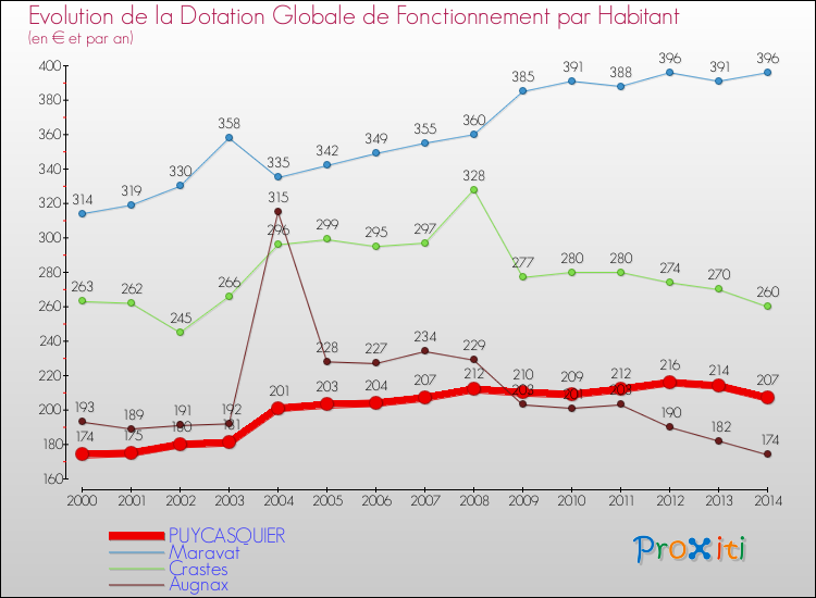 Evolution et montant de la dotation globale de fonctionnement par Habitant pour PUYCASQUIER et les communes proches de 2000 à 2014. Comparaison des dotations globales de fonctionnement par habitant pour PUYCASQUIER et les communes voisines de 2000 à 2014.