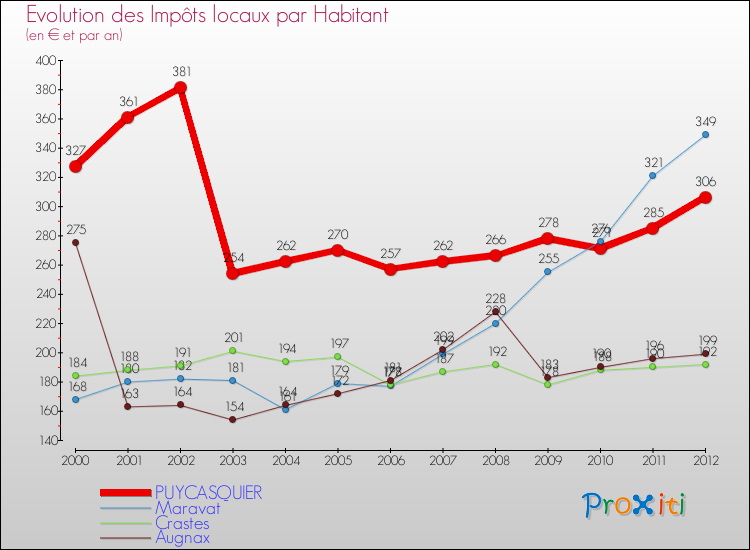 Evolution et montant des impôts locaux par Habitant pour PUYCASQUIER et les communes proches Comparaison des impôts locaux par habitant pour PUYCASQUIER et les communes voisines