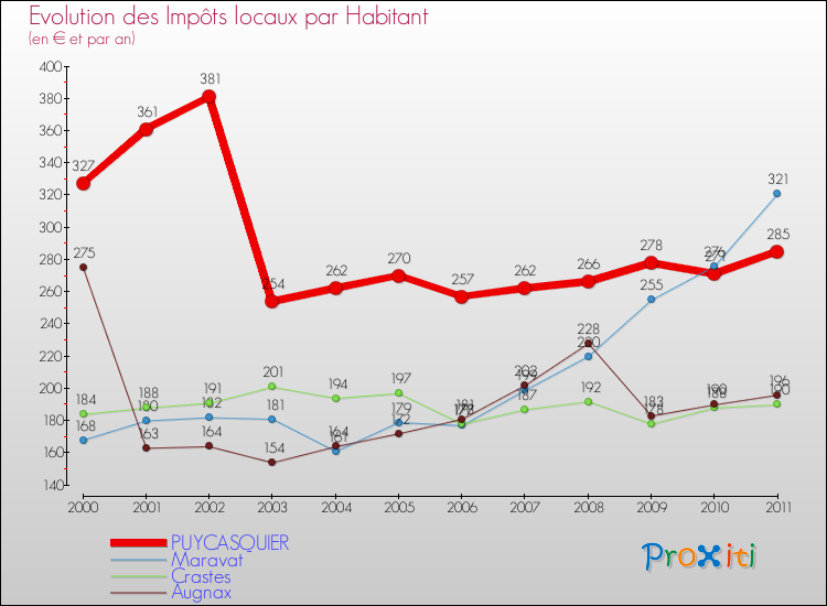 Evolution et montant des impôts locaux par Habitant pour PUYCASQUIER et les communes proches Comparaison des impôts locaux par habitant pour PUYCASQUIER et les communes voisines
