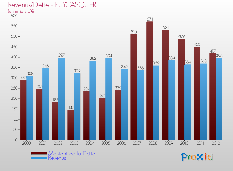 Evolution comparée de la dette et des revenus pour la commune de PUYCASQUIER de 2000 à 2012 Comparaison de la dette et des revenus pour PUYCASQUIER de 2000 à 2012