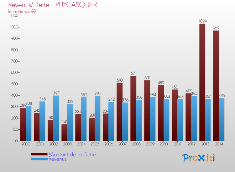 Evolution comparée de la dette et des revenus pour la commune de PUYCASQUIER de 2000 à 2014 Comparaison de la dette et des revenus pour PUYCASQUIER de 2000 à 2014