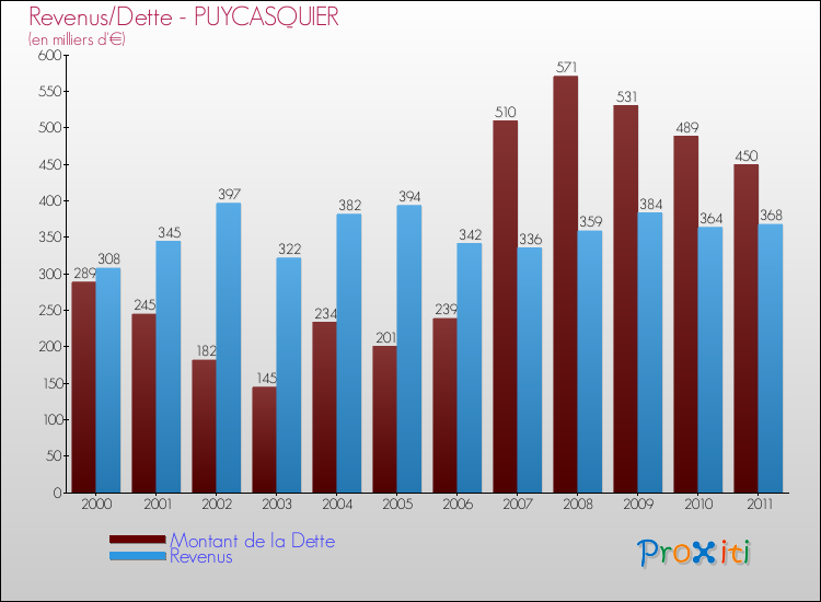 Evolution comparée de la dette et des revenus pour la commune de PUYCASQUIER de 2000 à 2011 Comparaison de la dette et des revenus pour PUYCASQUIER de 2000 à 2011