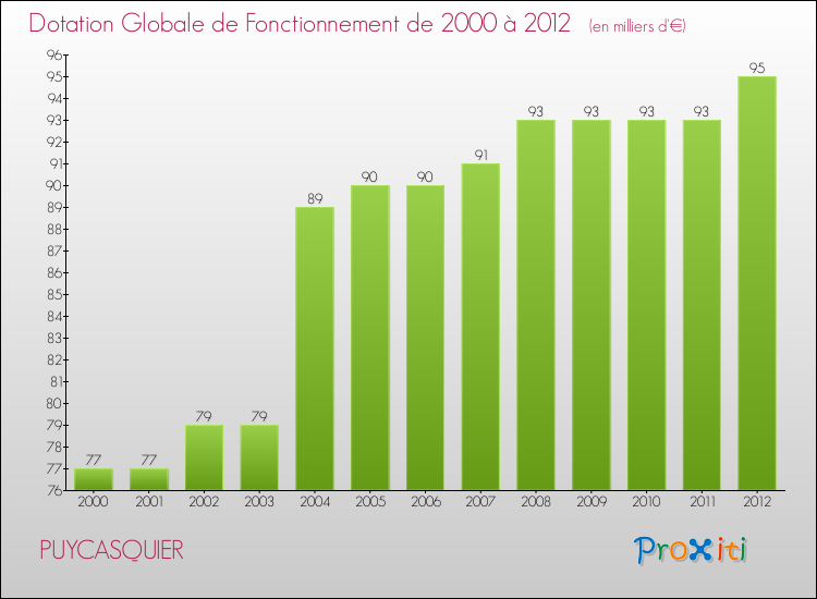 Evolution du montant de la Dotation Globale de Fonctionnement pour la commune de PUYCASQUIER de 2000 à 2012 Evolution du montant de la Dotation Globale de Fonctionnement pour PUYCASQUIER de 2000 à 2012