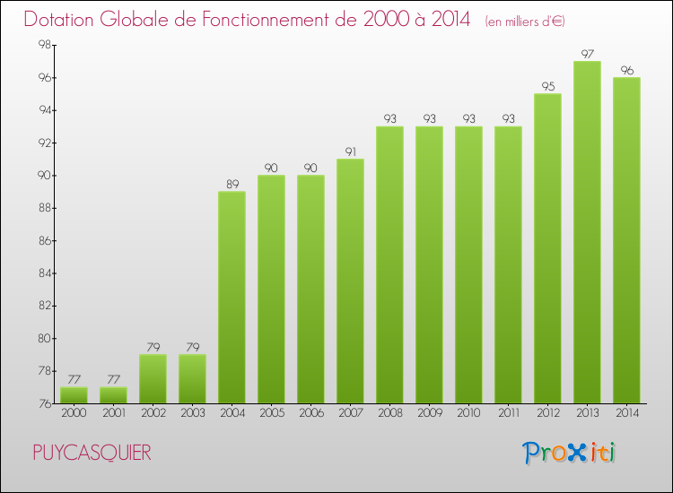 Evolution du montant de la Dotation Globale de Fonctionnement pour la commune de PUYCASQUIER de 2000 à 2014 Evolution du montant de la Dotation Globale de Fonctionnement pour PUYCASQUIER de 2000 à 2014
