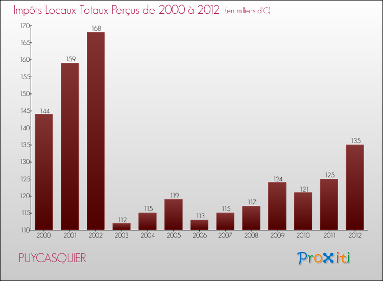 Evolution des Impôts Locaux pour la commune de PUYCASQUIER de 2000 à 2012 Evolution des Impôts Locaux pour PUYCASQUIER de 2000 à 2012