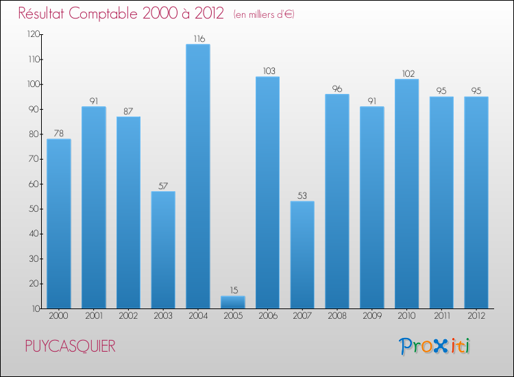 Evolution du résultat comptable pour la commune de PUYCASQUIER de 2000 à 2012 Evolution du résultat comptable pour PUYCASQUIER de 2000 à 2012