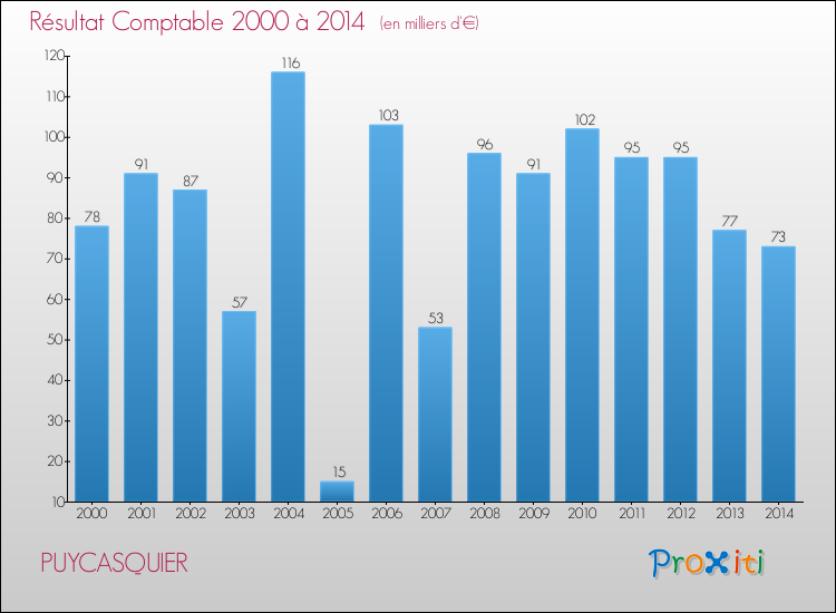 Evolution du résultat comptable pour la commune de PUYCASQUIER de 2000 à 2014 Evolution du résultat comptable pour PUYCASQUIER de 2000 à 2014
