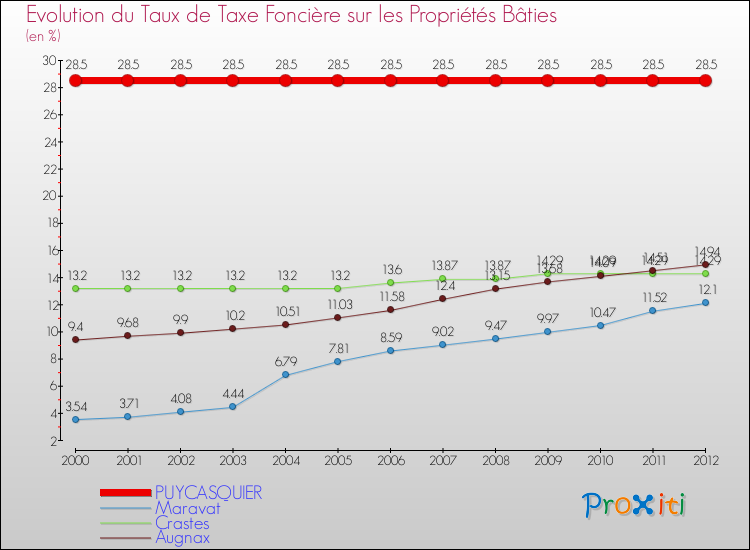 Evolution du taux de la taxe foncière sur le bati pour PUYCASQUIER et les communes proches de 2000 à 2012 Comparaison des taux de taxe foncière sur le bati pour PUYCASQUIER et les communes voisines de 2000 à 2012