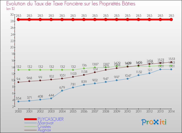 Evolution du taux de la taxe foncière sur le bati pour PUYCASQUIER et les communes proches de 2000 à 2014 Comparaison des taux de taxe foncière sur le bati pour PUYCASQUIER et les communes voisines de 2000 à 2014