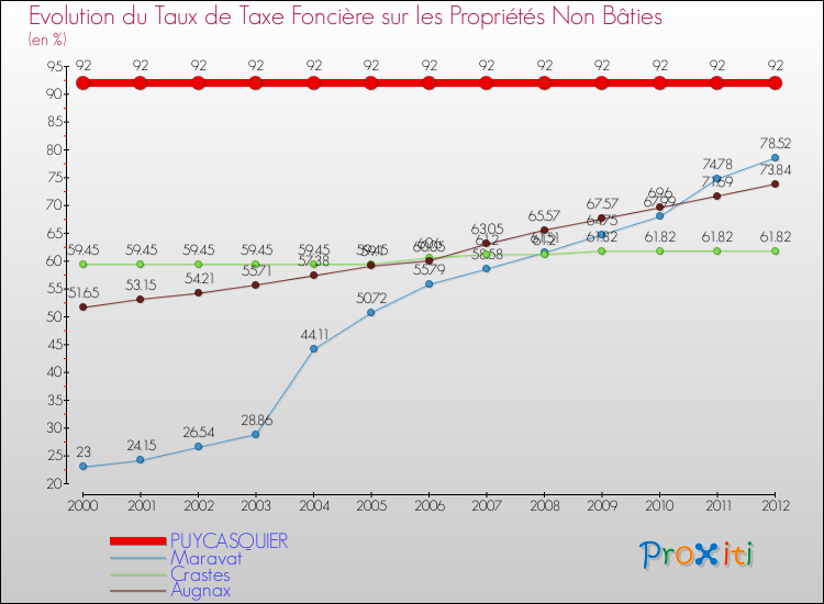 Evolution du taux de la taxe foncière sur les immeubles et terrains non batis pour PUYCASQUIER et les communes proches de 2000 à 2012 Comparaison des taux de la taxe foncière sur les immeubles et terrains non batis pour PUYCASQUIER et les communes voisines de 2000 à 2012