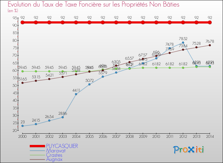 Evolution du taux de la taxe foncière sur les immeubles et terrains non batis pour PUYCASQUIER et les communes proches de 2000 à 2014 Comparaison des taux de la taxe foncière sur les immeubles et terrains non batis pour PUYCASQUIER et les communes voisines de 2000 à 2014