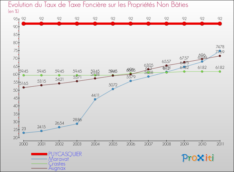 Evolution du taux de la taxe foncière sur les immeubles et terrains non batis pour PUYCASQUIER et les communes proches Comparaison des taux de la taxe foncière sur les immeubles et terrains non batis pour PUYCASQUIER et les communes voisines