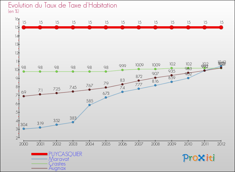 Evolution du taux de la taxe d'habitation pour PUYCASQUIER et les communes proches Comparaison des taux de la taxe d'habitation pour PUYCASQUIER et les communes voisines