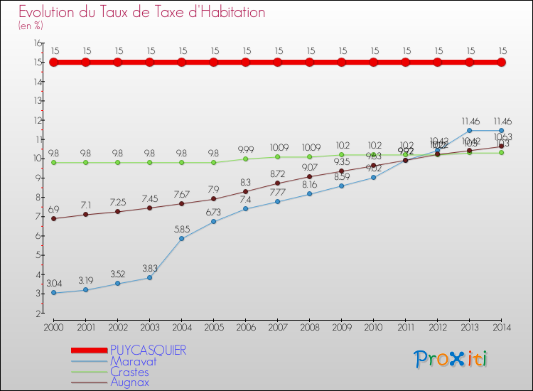 Evolution du taux de la taxe d'habitation pour PUYCASQUIER et les communes proches de 2000 à 2014 Comparaison des taux de la taxe d'habitation pour PUYCASQUIER et les communes voisines de 2000 à 2014